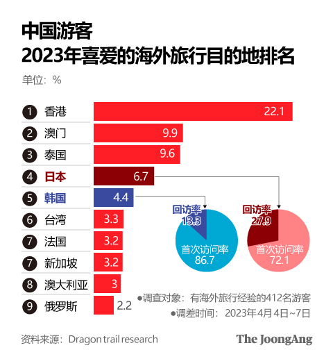中国游客2023年打算去哪【图表：郑根泳设计师】